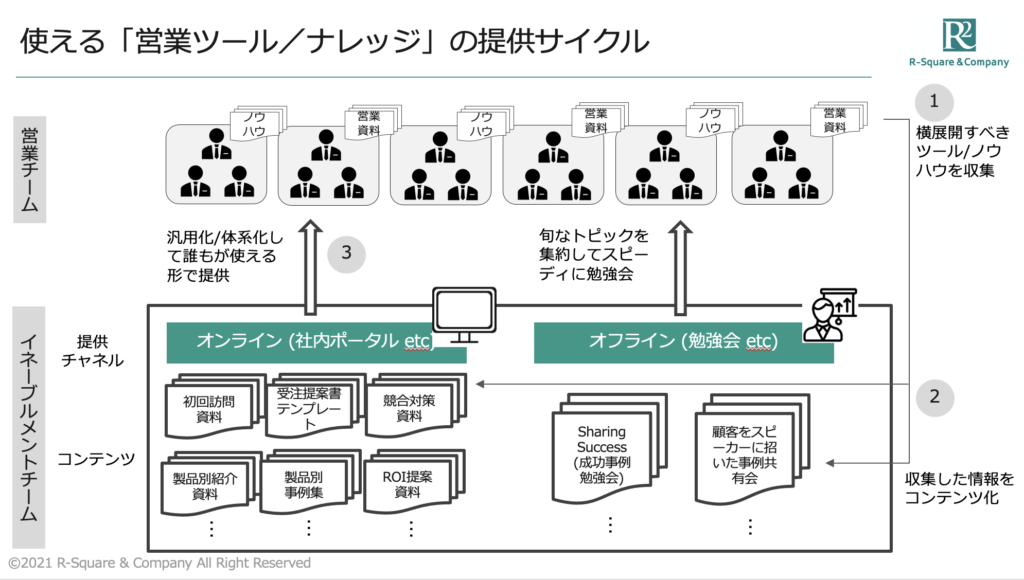 使える営業ツールの提供サイクル