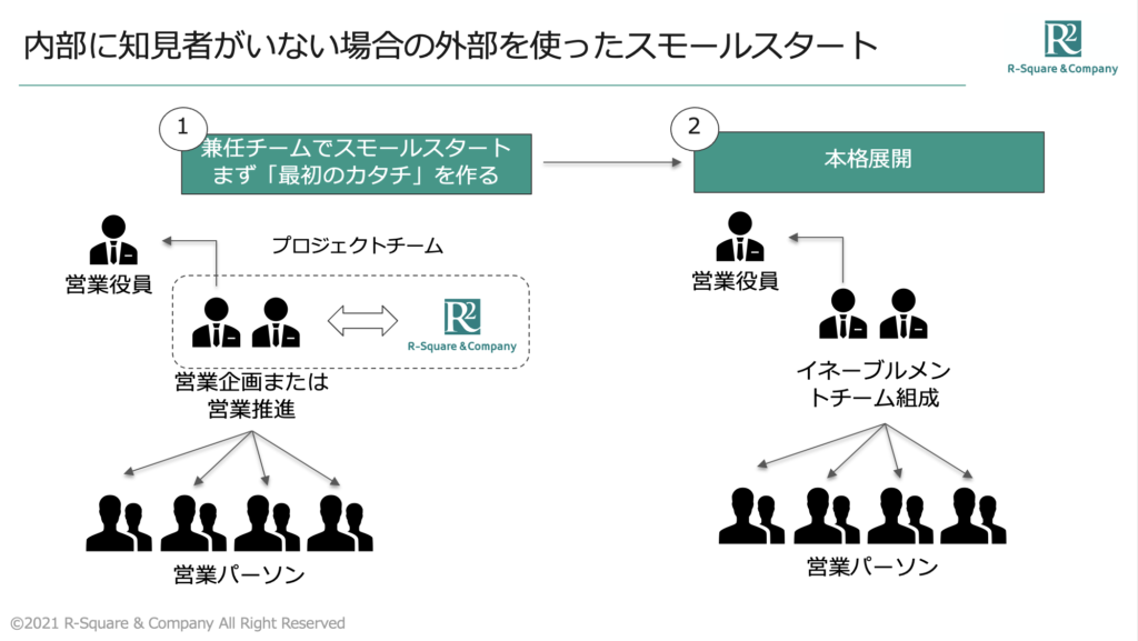 外部を使ったセールスイネーブルメントのスモールスタート