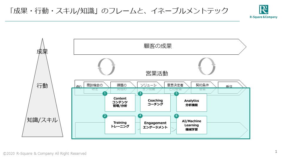 セールスイネーブルメントツールの位置づけ