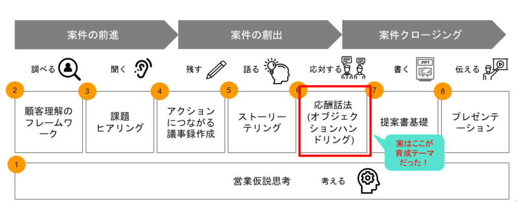 SFAデータから育成イシューを抽出