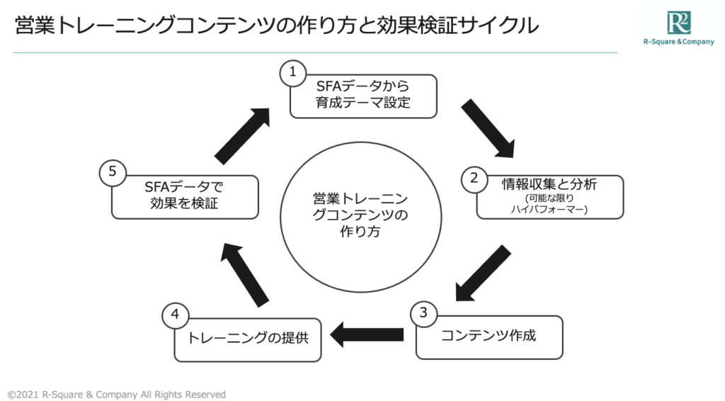 営業トレーニングコンテンツの作り方と効果検証サイクル