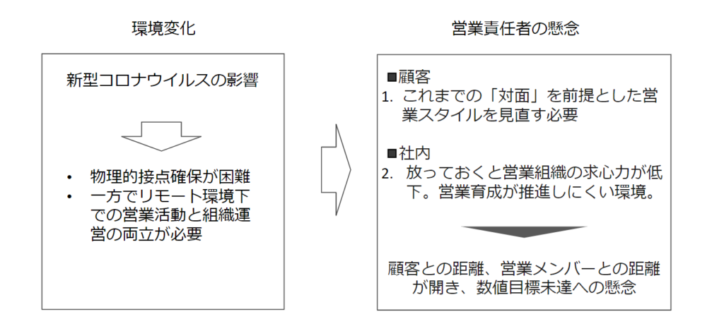 環境変化による営業責任者の懸念
