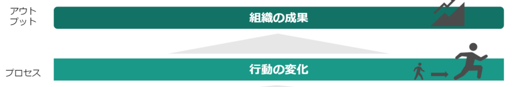セールスイネーブルメントのアウトプットとプロセス