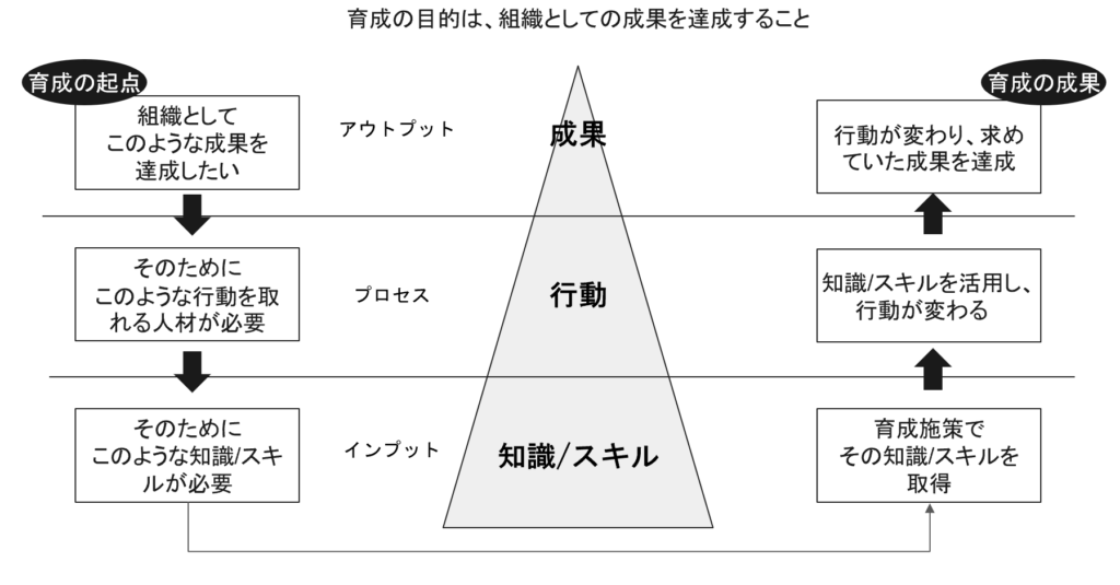 育成の起点から成果