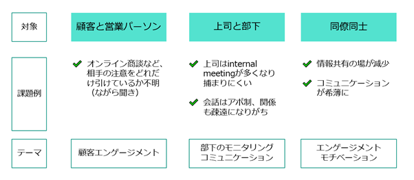 顧客とのコミュニケーション、社内コミュニケーションの課題