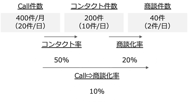 インサイドセールスで見える化する細かなデータ