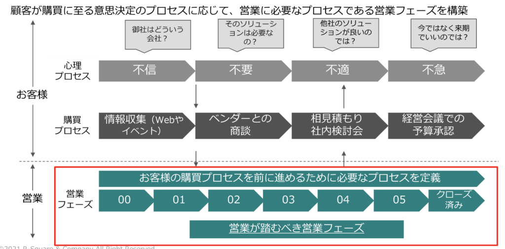 顧客が購買に至る意思決定のプロセスに応じて、営業に必要なプロセスである営業フェーズを構築