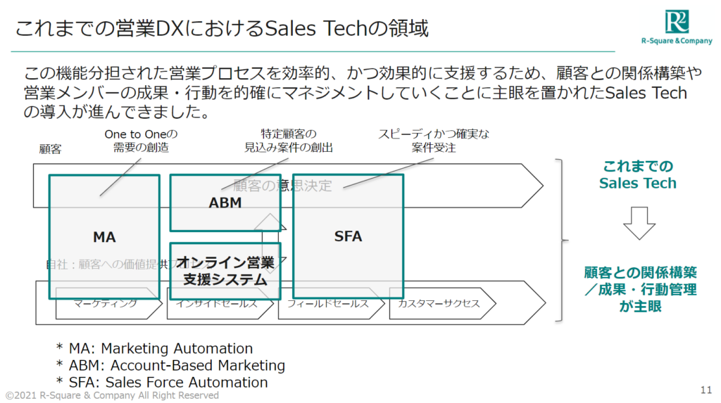 営業DXにおけるsalestechの領域